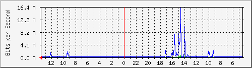 olt-pas-002-10429323 Traffic Graph