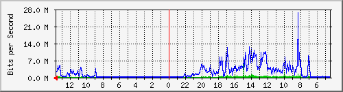 olt-pas-002-10429882 Traffic Graph
