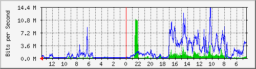 olt-pas-002-622289791@melsafiber.net Traffic Graph