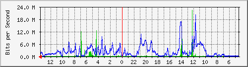 olt-car-002-comnet_kopo460 Traffic Graph