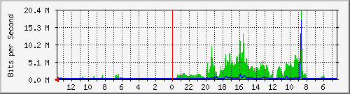 olt-huawei-car-bronet_gatotsubroto305a Traffic Graph