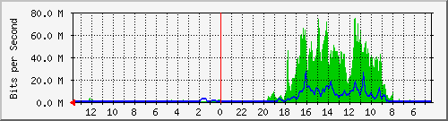 olt-huawei-car-cbn_asiaafrika133-137_lt10 Traffic Graph