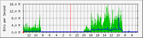 olt-huawei-car-cbn_asiaafrika133_lt8 Traffic Graph