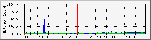 olt-huawei-car-cbn_cibaligokm3 Traffic Graph