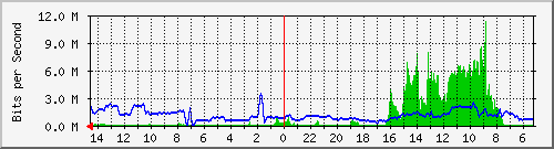 olt-huawei-car-cbn_cibolerang145t Traffic Graph