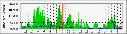 olt-huawei-car-cbn_cijagra2_12 Traffic Graph