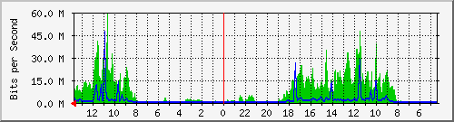 olt-huawei-car-cbn_holis224 Traffic Graph
