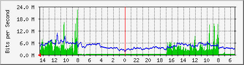olt-huawei-car-cbn_holisregencym17 Traffic Graph