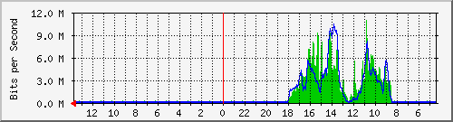 olt-huawei-car-cbn_kayuagungutama_c10 Traffic Graph
