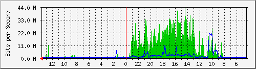 olt-huawei-car-cbn_kembarviii_44 Traffic Graph