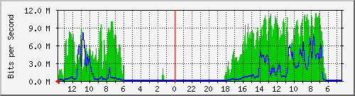 olt-huawei-car-cbn_paralon1_22 Traffic Graph