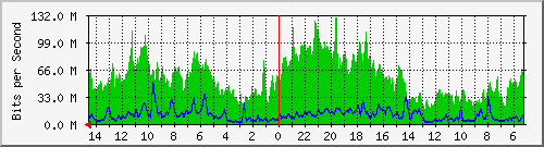olt-huawei-car-cbn_pelajarpejuang45_123 Traffic Graph