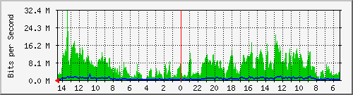 olt-huawei-car-cbn_rayacaringin439_h Traffic Graph