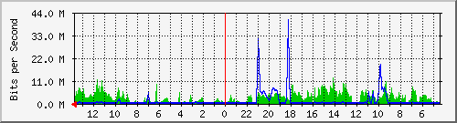 olt-huawei-car-cbn_satriarayaii_3 Traffic Graph