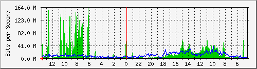 olt-huawei-car-cbn_soekarnohatta112 Traffic Graph