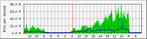 olt-huawei-car-cbn_waasblokb22 Traffic Graph