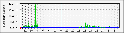 olt-huawei-car-comnet_holis216 Traffic Graph