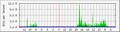 olt-huawei-car-comnet_karasaklama2 Traffic Graph