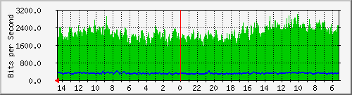 olt-huawei-car-comnet_maharmartanegara170 Traffic Graph