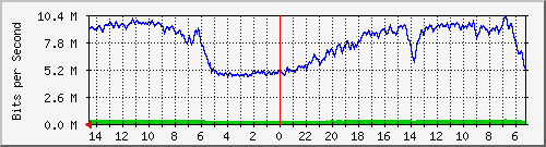 olt-huawei-car-comnet_malabar Traffic Graph