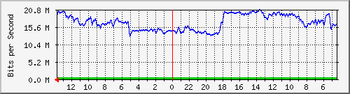 olt-huawei-car-comnet_mohtoha Traffic Graph