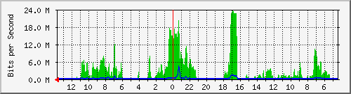olt-huawei-car-comnet_muarabarati_2 Traffic Graph