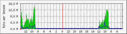 olt-huawei-car-comnet_petarukoplazabloke_7 Traffic Graph