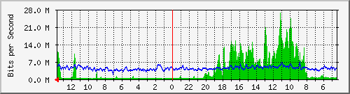 olt-huawei-car-comnet_rayakopobarat5 Traffic Graph