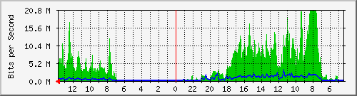 olt-huawei-car-comnet_rayakopokm7 Traffic Graph