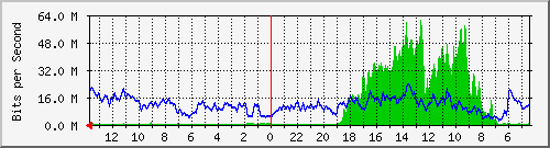 olt-huawei-car-comnet_soekarnohatta104 Traffic Graph