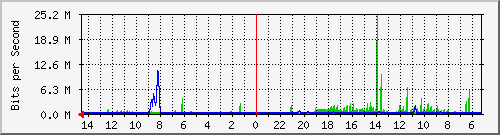 olt-huawei-car-comnet_soekarnohatta132 Traffic Graph