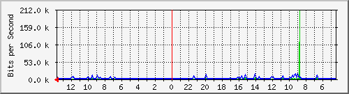 olt-huawei-car-fibernet_batununggalindahix_27 Traffic Graph