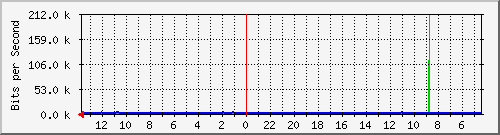 olt-huawei-car-fibernet_peta_147_149 Traffic Graph