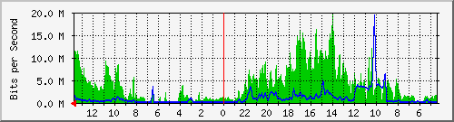 olt-huawei-car-fibernet_talagabodas14 Traffic Graph