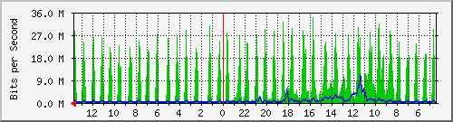 olt-huawei-car-hypernet_burangrang16 Traffic Graph