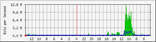 olt-huawei-car-hypernet_turangga5_7 Traffic Graph