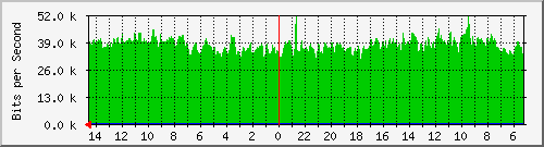 olt-huawei-car-jatel_cibaduyut33 Traffic Graph