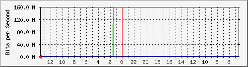 olt-huawei-car-jatel_ibrahimadjie344b Traffic Graph