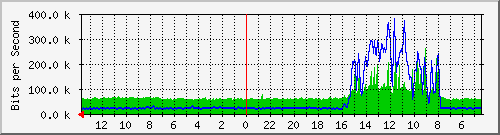olt-huawei-car-jatel_rayakopo311 Traffic Graph