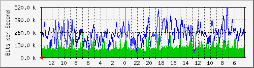 olt-huawei-car-jatel_soekarnohatta528 Traffic Graph