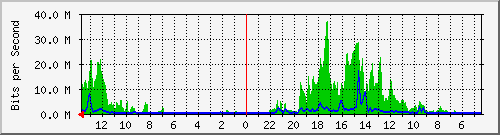 olt-huawei-car-mynet_gatotsubroto289 Traffic Graph