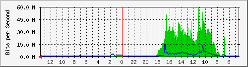 olt-huawei-car-mynet_soekarnohatta104 Traffic Graph