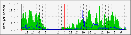 olt-huawei-car-neuviz_satriaraya1_5 Traffic Graph