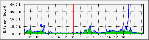 olt-huawei-car-powertel_mandala64 Traffic Graph