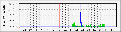 olt-huawei-car-primacom_buahbatu119 Traffic Graph