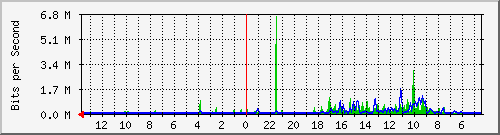 olt-huawei-car-primacom_kopoplazad22 Traffic Graph