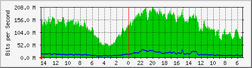 olt-huawei-car-primacom_pasirkojaggradendewi2 Traffic Graph