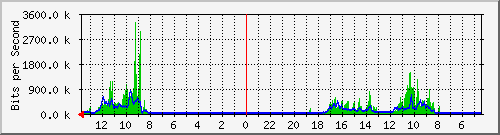 olt-huawei-car-primelink_cibaligo50 Traffic Graph