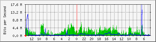 olt-huawei-car-primelink_sriwijaya74 Traffic Graph