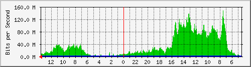 olt-huawei-car-skyline_radenranggakencana1 Traffic Graph